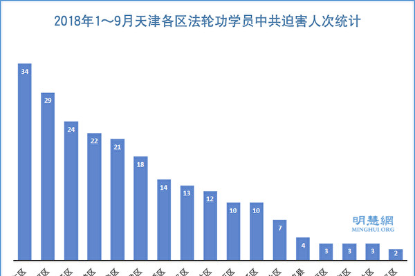 1～9月 天津至少229名法輪功學員遭迫害