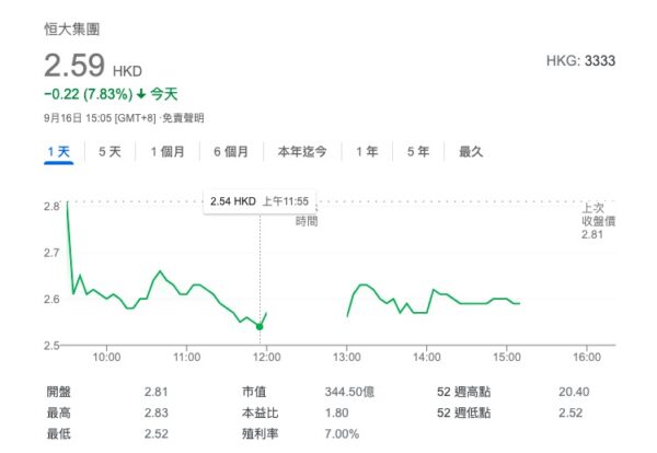 北京時間16日中午11點55分，中國恆大股價暫報2.54港元。（網頁截圖）