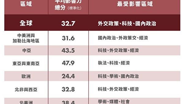 中共滲透全球排名：台灣社會與媒體均居第一