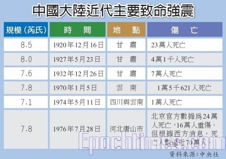 中國近代主要致命強震