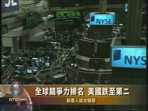 全球競爭力排名 美國跌至第二