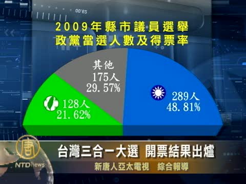 台灣三合一大選 開票結果出爐