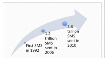 專家：虎年新年期間將有190億條手機短信發出