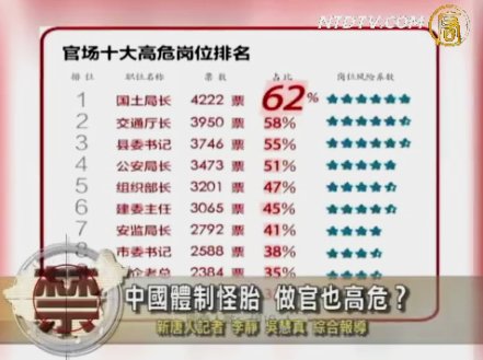 【禁聞】中國體制怪胎 做官也高危？