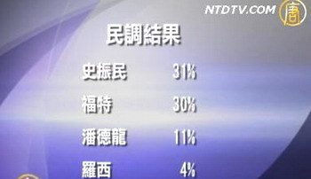 新民调：史振民福特二人对决