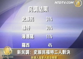 新民調：史振民福特二人對決