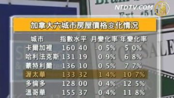 加6個城市房屋價格升高10.4%