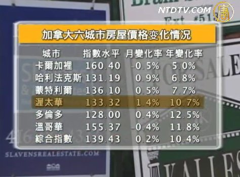 加6個城市房屋價格升高10.4%