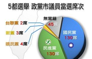 5都市议员选举  蓝绿势均力敌