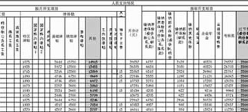 網曝史上最牛事業單位工資 年薪30萬