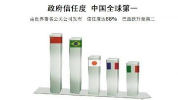 中共信任度88%世界第一 笑倒網友