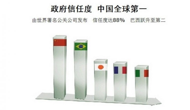 中共信任度88%世界第一 笑倒網友