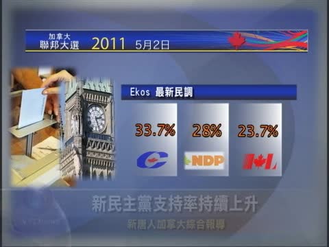 加新民主黨支持率持續上升