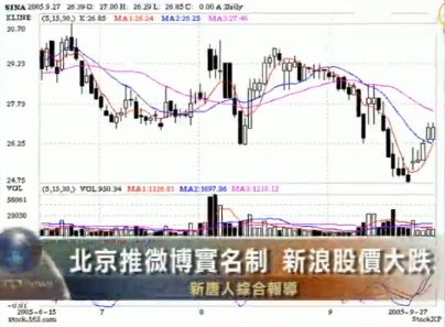 評論：北京推微博實名制 新浪股價大跌