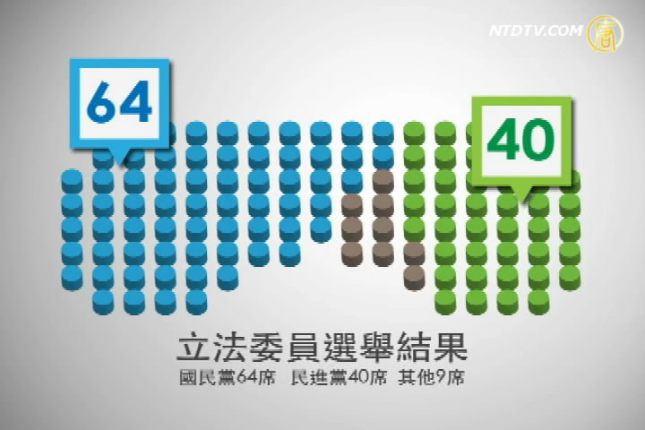 立委選舉揭曉 國民黨過半 民進黨增席