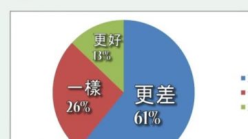 六成紐約民眾認為公交系統變差