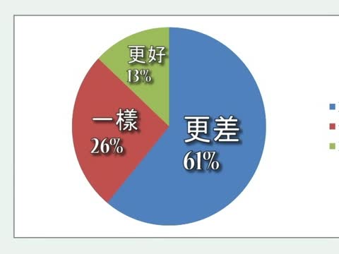 六成紐約民眾認為公交系統變差