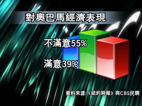 [粵語] 經濟不景 羅姆尼支持率首超奥巴馬