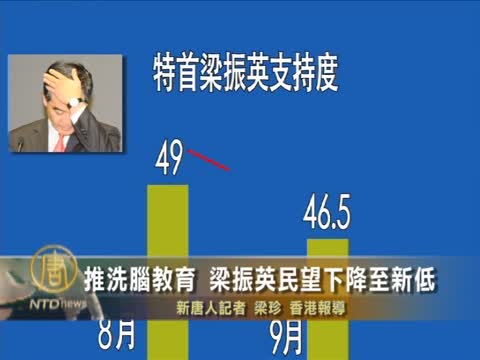 推洗腦教育 梁振英民望下降至新低