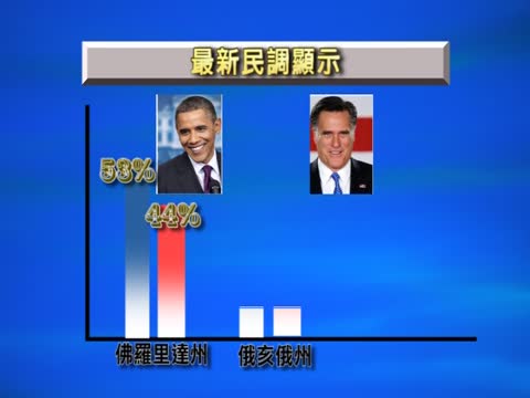 奧巴馬在三大搖擺州民調領先羅姆尼