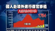 台赴陆移植多 医政界吁政府速查活摘
