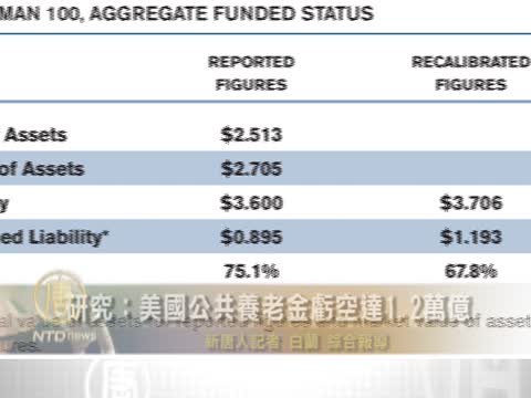 研究：美國公共養老金虧空達1.2萬億