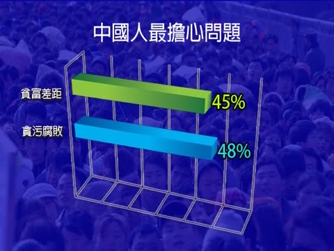 中國人擔憂甚麼  物價上漲居首