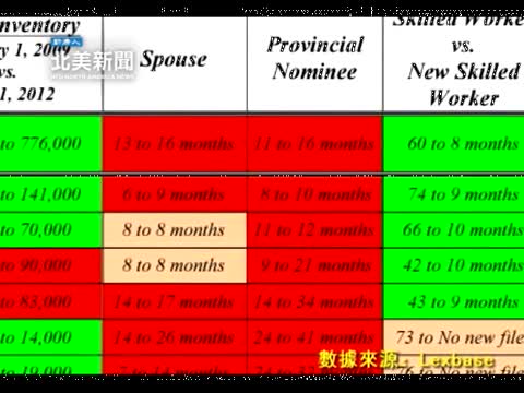 加國技術移民審批時間大幅縮短