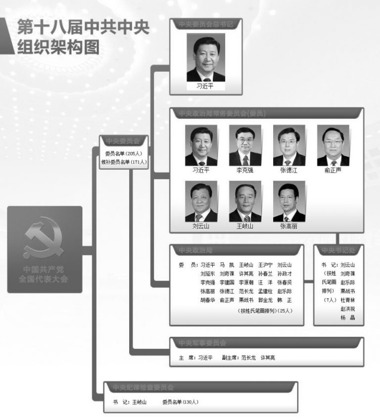十八大7常委出爐 網友評出最不歡迎5位