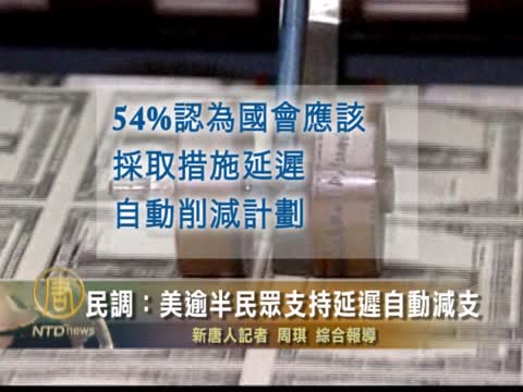 民調：美逾半民眾支持延遲自動減支