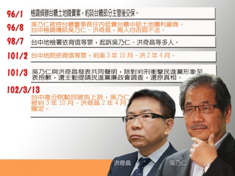 低賣台糖地  吳乃仁遭判3年多