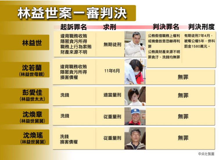 林益世恐嚇得利 一審判7年