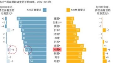 【禁聞】全球民意調查 中國差評創新低