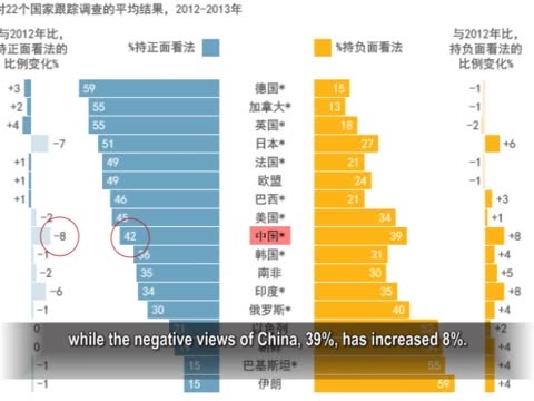 【禁聞】全球民意調查 中國差評創新低