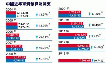 【禁闻】 澳媒：中共军队外强中干 战斗力差