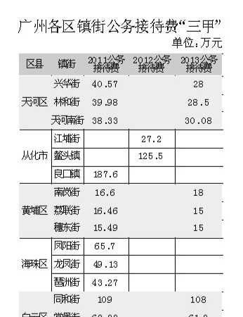 廣州兩貧困鎮外加一街辦 接待費堪比香港