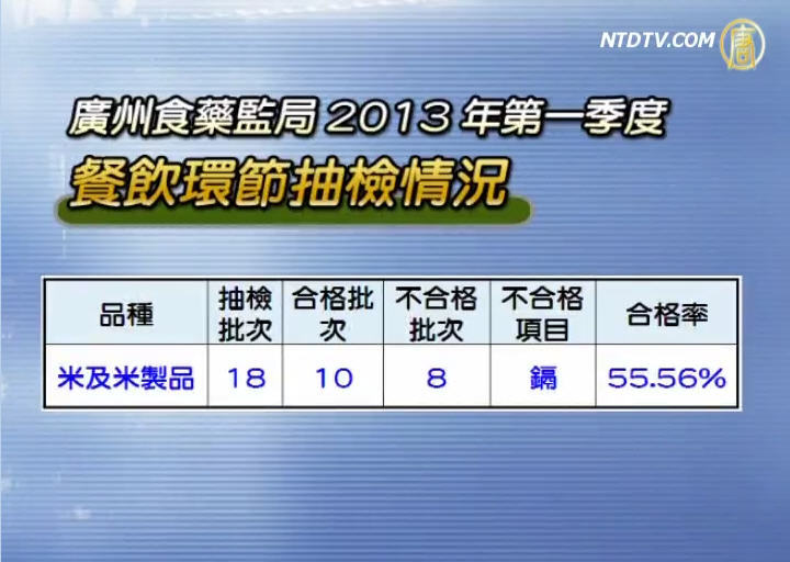 穗近半數大米含毒  當局拒公開品牌