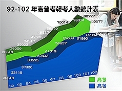 高普考人数7年来首降 起薪46k仍诱人