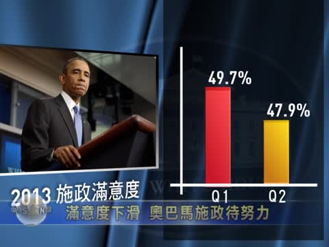滿意度下滑 歐巴馬施政待努力