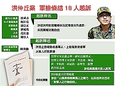 洪案起诉18人 陈毅勋最重处无期徒刑　