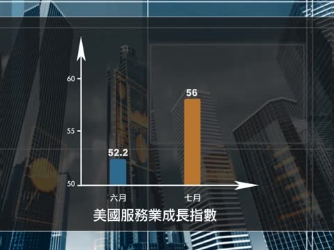 美消費拉動服務業增長 半年來最快