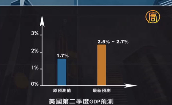 美貿易逆差驟降 為經濟注入強心劑