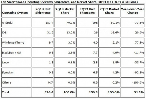 安卓市场份额创新高 蘋果iOS不及1/5