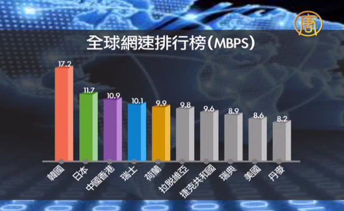 全球网速排名：南韩最快 中国倒数