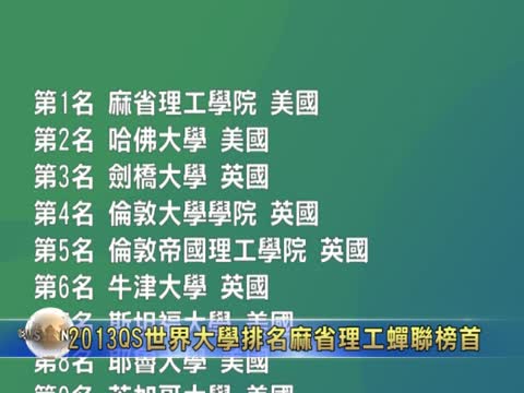 2013QS世界大學排名 麻省理工蟬聯榜首