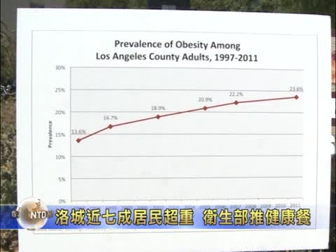 洛城近七成居民超重 衛生部推健康餐