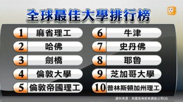 全球最佳大学  美麻省理工学院蝉联第一（视频）