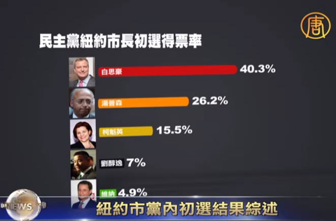 紐約市黨內初選結果綜述