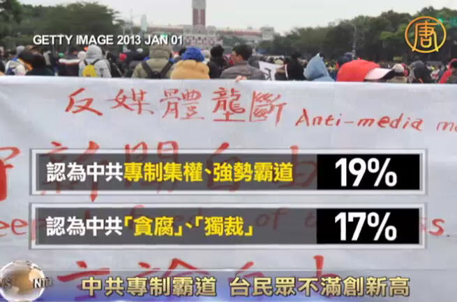 中共專制霸道  臺民眾不滿創新高