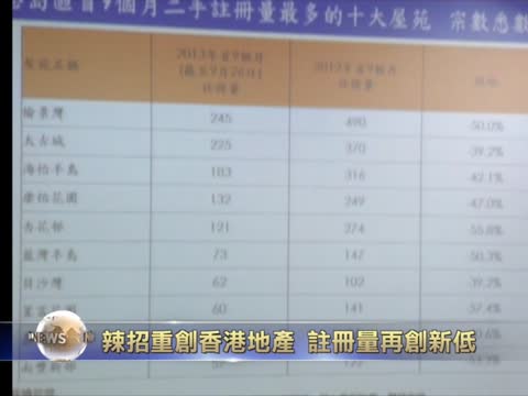 辣招重創香港地產 註冊量再創新低